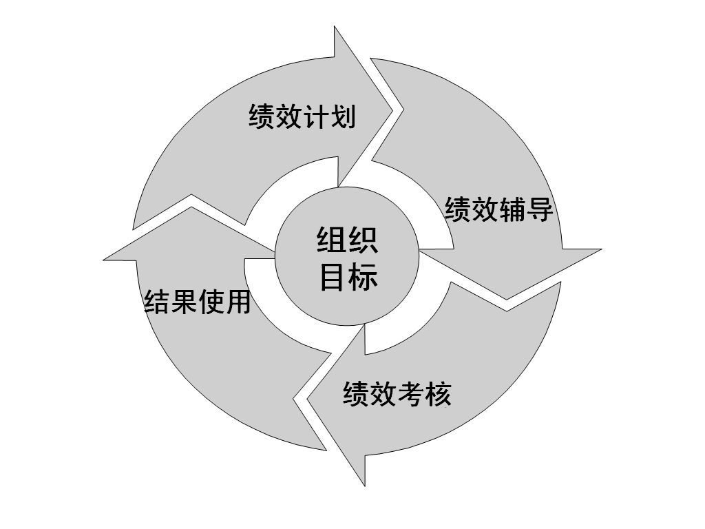 图1-2 绩效管理循环