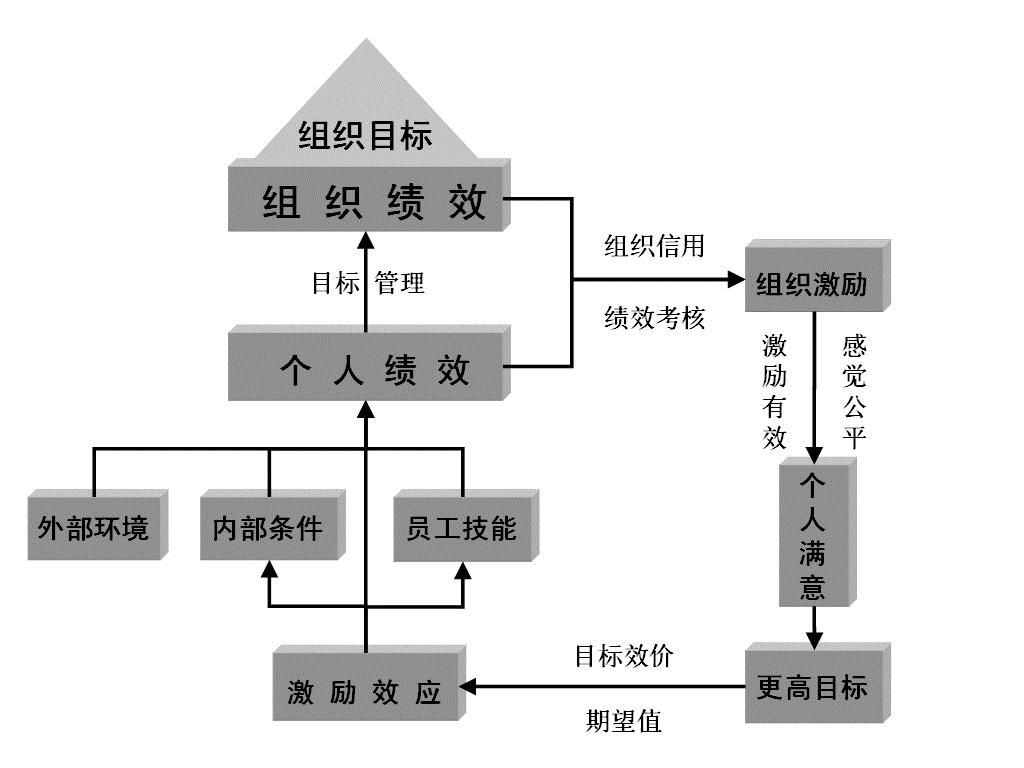 图1-3 绩效管理模型
