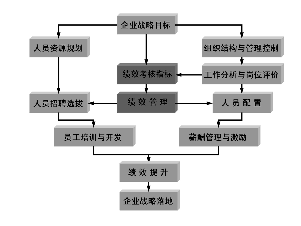 图1-4 绩效管理是人力资源管理的核心