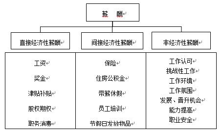 1.1 什么是薪酬?