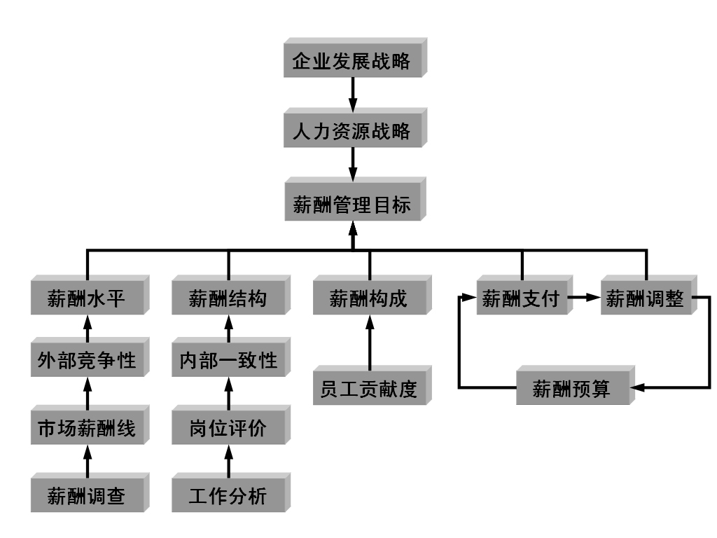 薪酬体系设计七步成诗