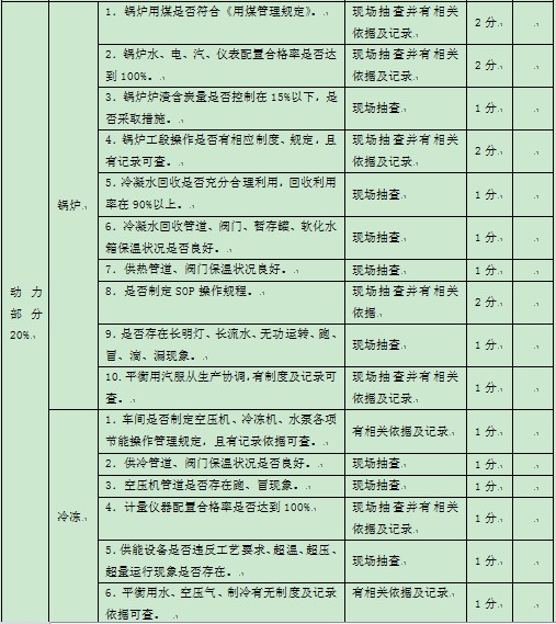 表1-1 某集团公司对下属公司能源方面的监督考核指标2