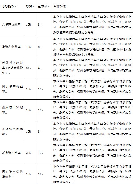 表1-2 国有资产经营管理业绩考核指标评分明细表