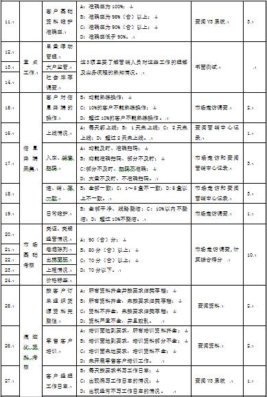 表1-3 某市烟草专卖局对县区局专卖管理考核细则2