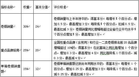 表1-4 某省烟草公司对地市级烟草公司的主要考核指标