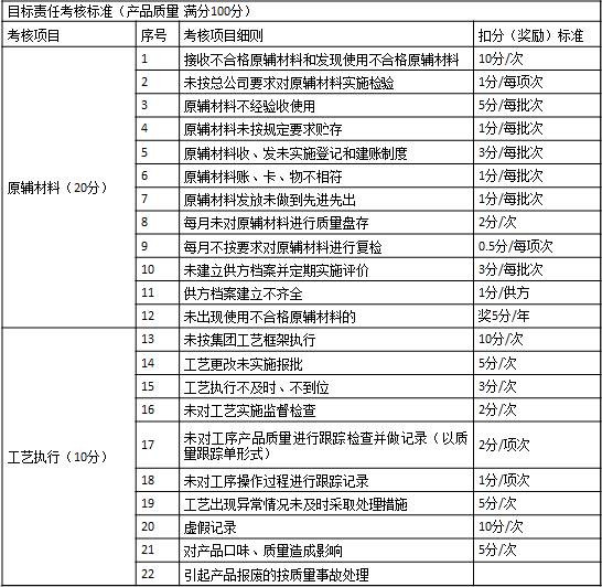 表1-7 某集团公司对子公司质量方面的考核1 目标责任考核标准（产品质量  满分100分）
考核项目	序号	考核项目细则	扣分（奖励）标准
原辅材料（20分）	1	接收不合格原辅材料和发现使用不合格原辅材料	10分/次
	2	未按总公司要求对原辅材料实施检验	1分/每项次
	3	原辅材料不经验收使用	5分/每批次
	4	原辅材料未按规定要求贮存	1分/每批次
	5	原辅材料收、发未实施登记和建账制度	3分/每批次
	6	原辅材料账、卡、物不相符	1分/每批次
	7	原辅材料发放未做到先进先出	1分/每批次
	8	每月未对原辅材料进行质量盘存	2分/次
	9	每月不按要求对原辅材料进行复检	0.5分/每项次
	10	未建立供方档案并定期实施评价	3分/每批次
	11	供方档案建立不齐全	1分/供方
	12	未出现使用不合格原辅材料的	奖5分/年
工艺执行（10分）	13	未按集团工艺框架执行	10分/次
	14	工艺更改未实施报批	5分/次
	15	工艺执行不及时、不到位	3分/次
	16	未对工艺实施监督检查	2分/次
	17	未对工序产品质量进行跟踪检查并做记录（以质量跟踪单形式）	2分/项次
	18	未对工序操作过程进行跟踪记录	1分/项次
	19	工艺出现异常情况未及时采取处理措施	5分/次
	20	虚假记录	10分/次
	21	对产品口味、质量造成影响	5分/次
	22	引起产品报废的按质量事故处理	　
