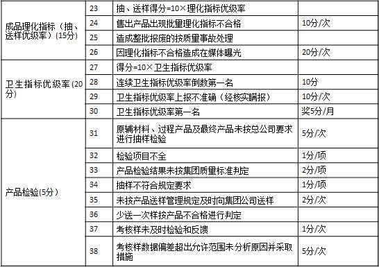 表1-7 某集团公司对子公司质量方面的考核2 成品理化指标（抽、送样优级率）(15分)	23	抽、送样得分=10×理化指标优级率	　
	24	售出产品出现批量理化指标不合格	10分/次
	25	造成整批报废的按质量事故处理	　
	26	因理化指标不合格造成在媒体曝光	20分/次
卫生指标优级率(20分)	27	得分=10×卫生指标优级率	　
	28	连续卫生指标优级率倒数第一名	10分
	29	卫生指标优级率上报不准确（经核实瞒报）	10分/次
	30	卫生指标优级率第一名	奖5分/月
产品检验(5分）	31	原辅材料、过程产品及最终产品未按总公司要求进行抽样检验	5分/次
	32	检验项目不全	1分/项
	33	产品检验结果未按集团质量标准判定	2分/项
	34	抽样不符合规定要求	1分/项
	35	未按产品送样管理规定及时向集团公司送样	2分/次
	36	少送一次样按产品不合格进行判定	　
	37	考核样未及时检验和反馈	1分/次
	38	考核样数据偏差超出允许范围未分析原因并采取措施	5分/次