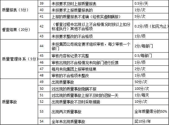 表1-7 某集团公司对子公司质量方面的考核3 质量报表（5分）	39	未按要求及时上报质量报表	0.5分/天
	40	未按要求上报质量报表的	1分/次
	41	上报的质量报表不准确（经核实虚假瞒报）	5分/次
督查结果（20分）	42	（督查过程中出现以上不合格情况时按以上扣分标准执行）其他不合格项	0.2分/项（扣完为止）
	43	未按要求整改的不合格项	1分/项
质量管理体系（5分）	44	未按集团公司规定要求组织审核，每少审核一个部门	2分/每部门
	45	审核内容和记录不完整	0.5/每部门
	46	审核出现的不合格情况未向部门进行反馈	1分/项
	47	每月未向集团上报审核结果	2分/次
	48	审核的不合格项未整改	1分/项
质量事故	49	出现质量事故	50分/次
	50	对出现的质量事故隐瞒不报	100分/次
	51	对出现的质量事故上报不及时的迟报一天	1分/每天
	52	出现质量事故不及时采取措施	10分/次
	53	出现两次质量事故	全年质量得分的50%
	54	全年未出现质量事故	奖10分/年
