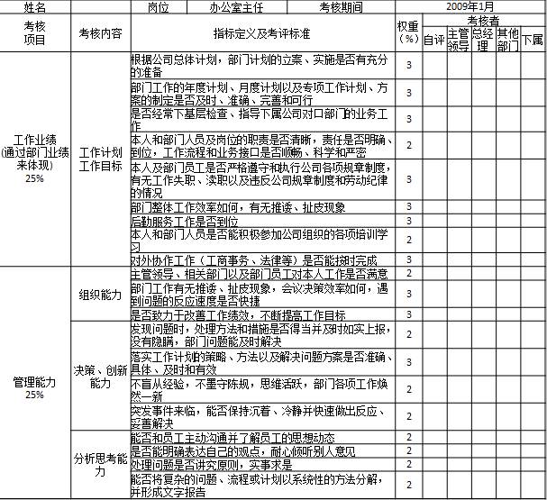 表1-8 某国有房地产公司对部门中层管理人员考核表1

姓名		岗位	办公室主任	考核期间	2009年1月
考核
项目	考核内容	指标定义及考评标准	权重
（%）	考核者
				自评	主管领导	总经理	其他部门	下属
工作业绩
(通过部门业绩来体现)
25%	工作计划
工作目标	根据公司总体计划，部门计划的立案、实施是否有充分的准备	3					
		部门工作的年度计划、月度计划以及专项工作计划、方案的制定是否及时、准确、完善和可行	3					
		是否经常下基层检查、指导下属公司对口部门的业务工作	3					
		本人和部门人员及岗位的职责是否清晰，责任是否明确、到位，工作流程和业务接口是否顺畅、科学和严密	2					
		本人及部门员工是否严格遵守和执行公司各项规章制度，有无工作失职、渎职以及违反公司规章制度和劳动纪律的情况	3					
		部门整体工作效率如何，有无推诿、扯皮现象	3					
		后勤服务工作是否到位	3					
		本人和部门人员是否能积极参加公司组织的各项培训学习	2					
		对外协作工作（工商事务、法律等）是否能按时完成	3					

管理能力
25%	组织能力	主管领导、相关部门以及部门员工对本人工作是否满意	2					
		部门工作有无推诿、扯皮现象，会议决策效率如何，遇到问题的反应速度是否快捷	3					
		是否致力于改善工作绩效，不断提高工作目标	3					
	决策、创新能力	发现问题时，处理方法和措施是否得当并及时如实上报，没有隐瞒，部门问题能及时解决	2					
		落实工作计划的策略、方法以及解决问题方案是否准确、具体、及时和有效	3					
		不盲从经验，不墨守陈规，思维活跃，部门各项工作焕然一新	2					
		突发事件来临，能否保持沉着、冷静并快速做出反应、妥善解决	2					
	分析思考能力	能否和员工主动沟通并了解员工的思想动态	2					
		是否能明确表达自己的观点，耐心倾听别人意见	2					
		处理问题是否讲究原则，实事求是	2					
		能否将复杂的问题、流程或计划以系统性的方法分解，并形成文字报告	2					
工作能力
22%	领导及控制能力	是否具备并达到公司中层管理人员任职资格标准	3					
		是否能够掌控全局，发现团队中的不良倾向，并予以纠正	2					
		书面和口头指令是否清晰、明确，有无时间标准和信息要求	2					
		是否敢于大胆处理和解决问题，不受他人和自身偏爱情绪影响，对违纪的人和事件敢于公正处理	3					
	激励能力	部门员工是否了解公司发展目标，工作中相互配合，优势互补	2					
		是否能够采用适当的激励手段，激发部门员工的潜在能力	2					
		对待同事能否做到心态平和、一视同仁、不分亲疏、不感情用事、公开透明、一碗水端平	2					
	组织协作	和直接领导、下属、各职能部门以及所属公司关系是否融洽	2					
		是否能够以适当的方式、方法做部门员工的思想工作	2					
		对待工作是否做到心态平和、积极乐观、正视困难、跳出逆境，与人和善，以诚待人	2					
工作态度
28%	制度执行	执行和遵守各项规章制度，牢固树立“制度第一、认真负责”的思想，并能以身作则	2					
		维护领导的威信，遵守组织原则，服从分配，积极工作	2					
		能够有效控制自己的情绪，始终保持积极、乐观、向上的工作热情和态度	2					
		理解工作安排和指令，执行工作任务的态度和效果，完成的时间、质量等情况以及上级评价	2					
	工作效率	工作中能否贯彻“明快严实”的作风，对上级的工作安排是否能够及时完成	3					
		工作是否体现“今日事今日毕”的办事风格	3					
		是否以积极、认真、负责的心态对待工作，工作富有激情，不满足现状，勇于挑战自我	2					
		工作中是否表现出积极、努力上进的态度	2					
	工作原则、责任心	工作上是否尽职尽责、一丝不苟、不骄不躁、沉着冷静	2					
		对工作失误是否勇于承担责任，不找理由借口，工作中有无拖延、推诿、扯皮、抱怨等现象	2					
		是否一切为公司利益着想，忠诚履行职权，不贪污受贿，不损公肥私，不假公济私	2					
		是否按时上下班，无迟到、早退现象	2					
	团结协作	尊重领导，尊重员工，虚心倾听和接受他人意见	1					
		工作上顾全大局，积极乐观，淡泊名利，不计较个人得失	1					
评价得分
	100					
考核最终得分	考核最终得分＝自评得分×20%＋主管领导评分×20%＋总经理评分×20%＋其他部门评分×20%＋下属评分×20%