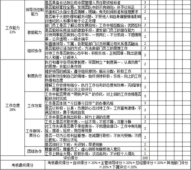 表1-8 某国有房地产公司对部门中层管理人员考核表2