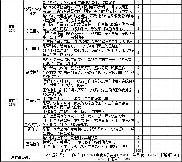 表1-8 某国有房地产公司对部门中层管理人员考核表2