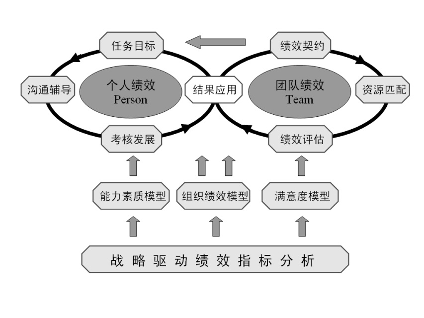 图2-1  TP绩效管理体系模型

