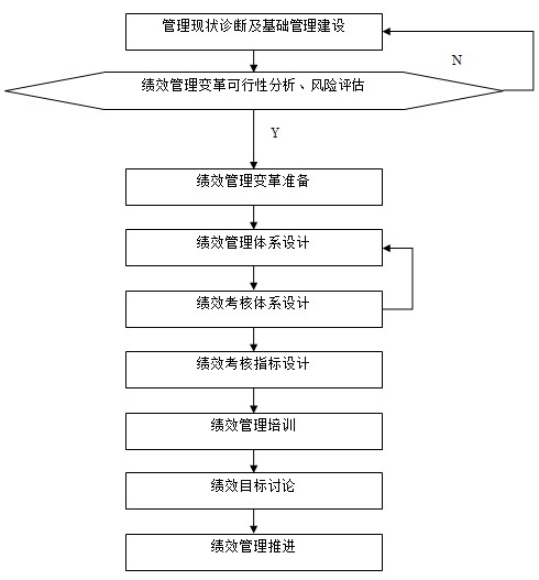 图2-2 绩效管理体系设计过程