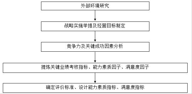 图2-3 战略驱动绩效指标分析过程