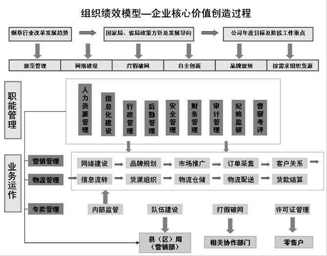 图2-4 某市烟草公司组织绩效模型