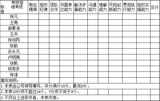 表2-5 某公司领导对各部门经理的能力素质打分表考核指标       被考核者	敬业精神	组织纪律	团队合作	书面表达能力	解决矛盾能力	沟通能力	理解能力	开拓创新能力	贯彻执行能力	组织实施能力	总分
林凡	　	　	　	　	　	　	　	　	　	　	　
王亮	　	　	　	　	　	　	　	　	　	　	　
郝景涛	　	　	　	　	　	　	　	　	　	　	　
王兵	　	　	　	　	　	　	　	　	　	　	　
林则民	　	　	　	　	　	　	　	　	　	　	　
张航	　	　	　	　	　	　	　	　	　	　	　
孙永元	　	　	　	　	　	　	　	　	　	　	　
卢明亮											
徐帆											
钱有多	　	　	　	　	　	　	　	　	　	　	　
林涛											
填写说明：										
1. 本表由公司领导填写，评分满分10分，最低0分。
2. 本表10分项不超过16个，7分项不低于8个。					
3. 不符合上述条件者，本表作废。			
