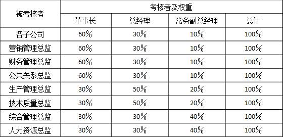 表2-6 某集团公司对总部各总监、各子公司总经理能力素质考核指标
被考核者	考核者及权重
	董事长	总经理	常务副总经理	总计
各子公司	60％	30％	10％	100％
营销管理总监	60％	30％	10％	100％
财务管理总监	60％	30％	10％	100％
公共关系总监	60％	30％	10％	100％
生产管理总监	30％	50％	20％	100％
技术质量总监	30％	50％	20％	100％
综合管理总监	30％	30％	40％	100％
人力资源总监	30％	30％	40％	100％