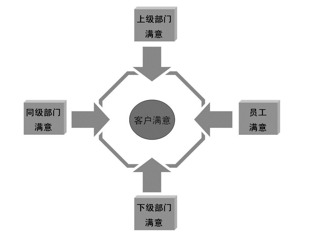 图2-5 满意度模型
