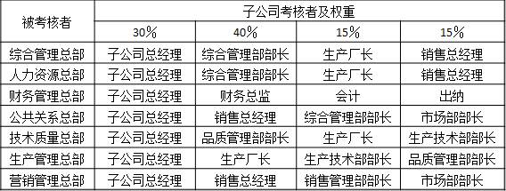 表2-7 某集团子公司有关岗位对总部部门满意度测评 被考核者	子公司考核者及权重
	30％	40％	15％	15％
综合管理总部	子公司总经理	综合管理部部长	生产厂长	销售总经理
人力资源总部	子公司总经理	综合管理部部长	生产厂长	销售总经理
财务管理总部	子公司总经理	财务总监	会计	出纳
公共关系总部	子公司总经理	销售总经理	综合管理部部长	市场部部长
技术质量总部	子公司总经理	品质管理部部长	生产厂长	生产技术部部长
生产管理总部	子公司总经理	生产厂长	生产技术部部长	品质管理部部长
营销管理总部	子公司总经理	销售总经理	销售管理部部长	市场部部长