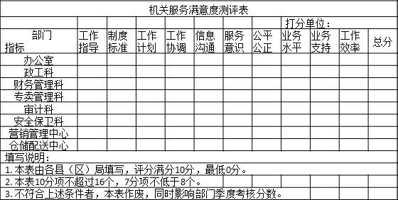 表2-8 某企业分公司对总公司职能部门的满意度测评表
机关服务满意度测评表
								打分单位：
部门       指标	工作指导	制度标准	工作计划	工作协调	信息沟通	服务意识	公平公正	业务水平	业务支持	工作效率	总分
办公室	　	　	　	　	　	　	　	　	　	　	　
政工科	　	　	　	　	　	　	　	　	　	　	　
财务管理科	　	　	　	　	　	　	　	　	　	　	　
专卖管理科	　	　	　	　	　	　	　	　	　	　	　
审计科	　	　	　	　	　	　	　	　	　	　	　
安全保卫科	　	　	　	　	　	　	　	　	　	　	　
营销管理中心	　	　	　	　	　	　	　	　	　	　	　
仓储配送中心	　	　	　	　	　	　	　	　		　								
填写说明：										
1. 本表由各县（区）局填写，评分满分10分，最低0分。
2. 本表10分项不超过16个，7分项不低于8个。						
3. 不符合上述条件者，本表作废，同时影响部门季度考核分数。