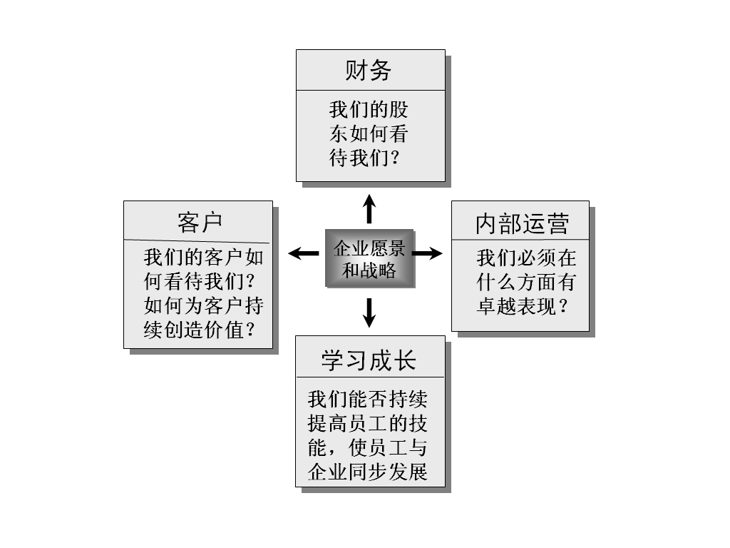 图2-7 平衡计分卡结构示意图

