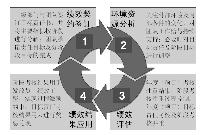 图2-8 团队绩效管理循环 绩效契约签订：上级部门与团队签订目标责任书，并将主要指标按阶段进行分解；团队承诺责任目标及分阶段目标的完成。
环境资源分析：关注外部环境及内部条件的变化，对团队工作给与持续支持；必要时对目标进行调整。
绩效评估：年度（项目）考核注重结果，阶段考核注重过程控制；年度（项目）目标责任考核及阶段考核并重。
绩效结果应用：阶段考核结果用于发放员工绩效工资，实现过程激励约束；目标责任考核结果用来进行奖惩兑现。    
