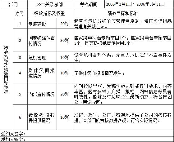 表2-9 某集团公司公共关系总部2006年第一季度绩效计划
部门	公共关系总部	考核期间	2006年1月1日～2006年3月31日
绩效指标及绩效目标标准	序号	绩效指标及权重	绩效目标和标准
	1	制度建设	20％	起草《危机分级响应管理制度》，修订《促销品管理有关规定》。
	2	国家级媒体宣传情况	30％	国家级电视台专题节目1个，国家级电台专题节目3个，国家级报纸宣传栏目5个。
	3	危机管理	10％	健全危机管理体系，无重大危机处理不当事件发生。
	4	媒体负面报道情况	10％	无媒体负面报道情况发生。
	5	内部宣传情况	20％	内刊按期出版，发稿字数达到或超过要求，内容丰富，题材多样；广播、报栏、网站信息等具有时效性，能够及时反映企业最新动态，符合集团公司舆论导向。
	6	绩效考核数据提供情况	10％	准确、及时、公正、客观地提供子公司的考核数据，本部门的考核数据客观，符合实际情况。
受约人签字：
发约人签字：