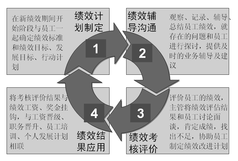 图2-9 个人绩效管理循环 绩效计划制定：在新绩效期间开始阶段与员工一起确定绩效标准和绩效目标、发展目标、行动计划。
绩效辅导沟通：观察、记录、辅导总结员工绩效，就存在的问题和员工进行探讨，提供及时的业务辅导及建议。
绩效考核评价：评价员工的绩效，主管将绩效评估结果和员工讨论免谈，肯定成绩，找出不足，协助员工制定绩效改进计划。
绩效结果应用：将考核评价结果与绩效工资、奖金挂钩，与工资晋级、职务晋升、员工培训、个人发展计划相关联。
