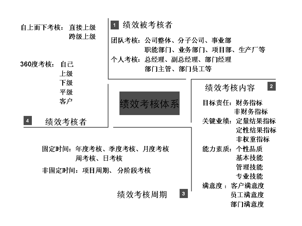 图3-1 绩效考核体系构成 绩效考核周期、绩效考核内容、绩效考核者、绩效被考核者