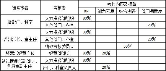表3-1 某设计院各个部门、各个岗位（部长、室主任以上）年度绩效考核内容及权重
被考核者	考核者	考核内容及权重
		KPI	能力素质	综合测评	部门满意度
各部门、科室	人力资源部组织	80％			
	其他部门、科室				20％
各部部长、室主任	人力资源部组织	30％			
	其他部门、科室				20％
	绩效考核委员会			50％	
经营部经营岗位	经营部部长	80％	20％		
总包管理部副部长、各科室副主任	人力资源部组织	80％			
	部门、科室负责人		20％	