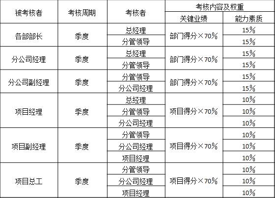 表3-2 某建工集团对分公司经理及项目班子成员季度绩效考核内容及权重


被考核者	考核周期	考核者	考核内容及权重
			关键业绩	能力素质
各部部长	季度	总经理	部门得分×70％	15％
		分管领导		15％
分公司经理	季度	总经理	部门得分×70％	15％
		分管领导		15％
分公司副经理	季度	分管领导	部门得分×70％	15％
		分公司经理		15％
项目经理	季度	总经理	项目得分×70％	10％
		分管领导		10％
		分公司经理		10％
项目副经理	季度	分管领导	项目得分×70％	10％
		分公司经理		10％
		项目经理		10％
项目总工	季度	分管领导	项目得分×70％	10％
		分公司经理		10％
		项目经理		10％