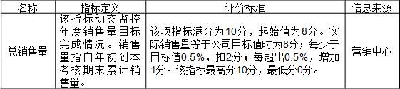 表3-3 某公司对分公司的考核指标“总销售量”
名称	指标定义	评价标准	信息来源  总销售量	该指标动态监控年度销售量目标完成情况。销售量指自年初到本考核期末累计销售量。	该项指标满分为10分，起始值为8分。实际销售量等于公司目标值时为8分；每少于目标值0.5%，扣2分；每超出0.5%，增加1分。该指标最高分10分，最低分0分。	营销中心