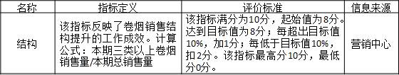 表3-4 某公司对分公司的考核指标“结构”

名称	指标定义	评价标准	信息来源
结构	该指标反映了卷烟销售结构提升的工作成效。计算公式：本期三类以上卷烟销售量/本期总销售量	该指标满分为10分，起始值为8分。达到目标值为8分；每超出目标值10%，加1分；每低于目标值10%，扣2分。该指标最高分10分，最低分0分。	营销中心