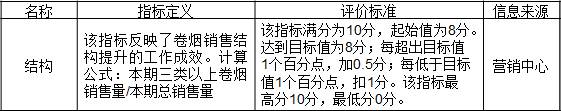 表3-5 某公司对分公司的考核指标“结构”
名称	指标定义	评价标准	信息来源
结构	该指标反映了卷烟销售结构提升的工作成效。计算公式：本期三类以上卷烟销售量/本期总销售量	该指标满分为10分，起始值为8分。达到目标值为8分；每超出目标值1个百分点，加0.5分；每低于目标值1个百分点，扣1分。该指标最高分10分，最低分0分。	营销中心
