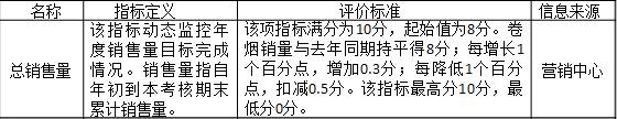 表3-6 某公司对分公司的考核指标“总销售量”
名称	指标定义	评价标准	信息来源
总销售量	该指标动态监控年度销售量目标完成情况。销售量指自年初到本考核期末累计销售量。	该项指标满分为10分，起始值为8分。卷烟销量与去年同期持平得8分；每增长1个百分点，增加0.3分；每降低1个百分点，扣减0.5分。该指标最高分10分，最低分0分。	营销中心
