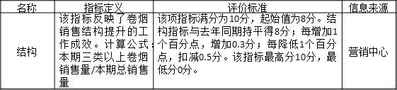 表3-7 某公司对分公司的考核指标“结构”
名称	指标定义	评价标准	信息来源
结构	该指标反映了卷烟销售结构提升的工作成效。计算公式：本期三类以上卷烟销售量/本期总销售量	该项指标满分为10分，起始值为8分。结构指标与去年同期持平得8分；每增加1个百分点，增加0.3分；每降低1个百分点，扣减0.5分。该指标最高分10分，最低分0分。
	营销中心