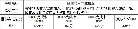 表3-8 某公司对销售部门“销售收入完成情况”的评价标准
考核指标	销售收入完成情况
指标定义	考核销售收入完成情况，用实际销售收入除以年初销售收入绩效目标。销售数据用年初自本考核期累计数据核算。
目标完成情况	90%≤完成率≤100%	80%≤完成率＜90%	60%≤完成率＜80%	完成率＜60%
得分	10-9分	8-7分	6-5分	4-0分