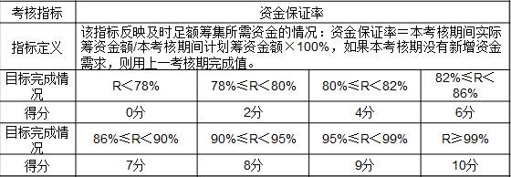 表3-9 某公司对财务部门考核指标“资金保证率”的评价标准
考核指标	资金保证率
指标定义	该指标反映及时足额筹集所需资金的情况：资金保证率＝本考核期间实际筹资金额/本考核期间计划筹资金额×100%，如果本考核期没有新增资金需求，则用上一考核期完成值。
目标完成情况	R＜78%	78%≤R＜80%	80%≤R＜82%	82%≤R＜86%
得分	0分	2分	4分	6分
目标完成情况	86%≤R＜90%	90%≤R＜95%	95%≤R＜99%	R≥99%
得分	7分	8分	9分	10分
