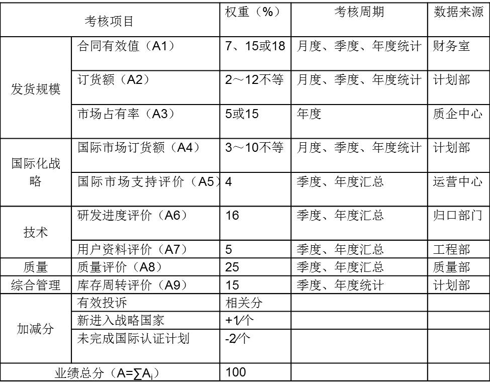 绩效考核方案——考核项目及权重分配表