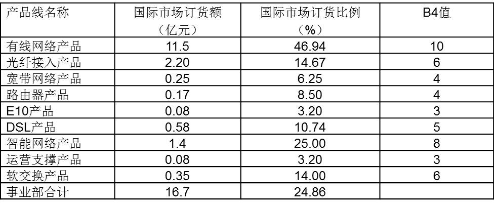 绩效考核方案——考核权重