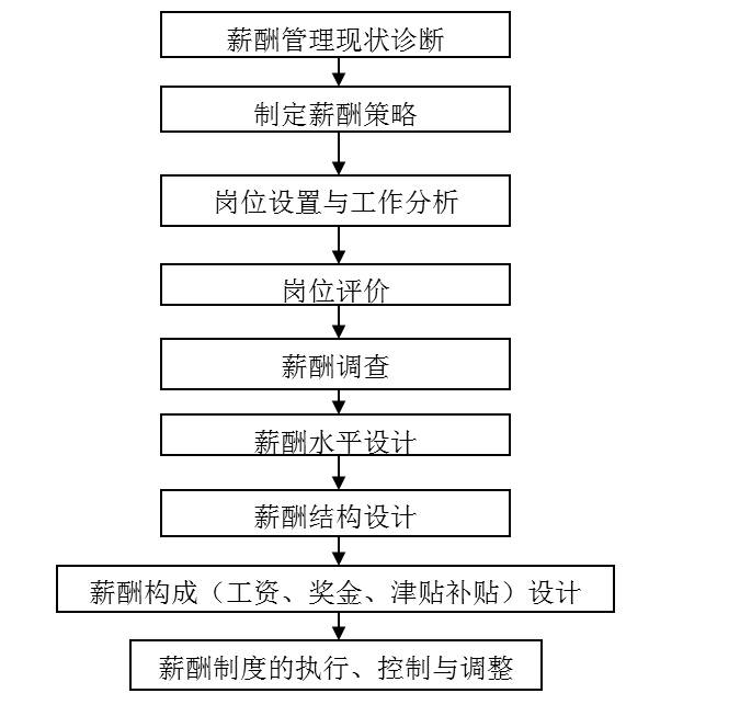 【薪酬设计】