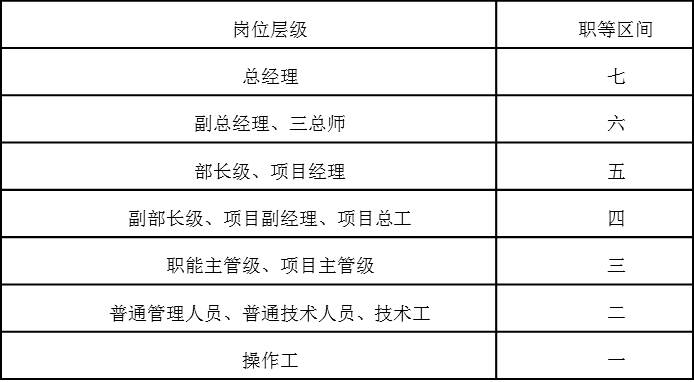 表4-4  职等与岗位层级对应表