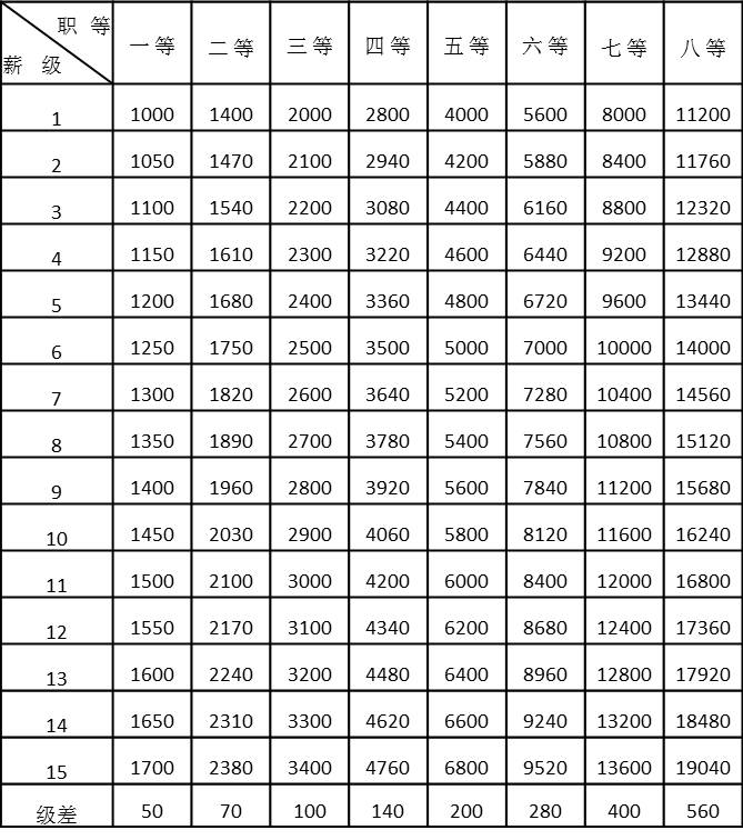 表4-6  等额薪酬等级表