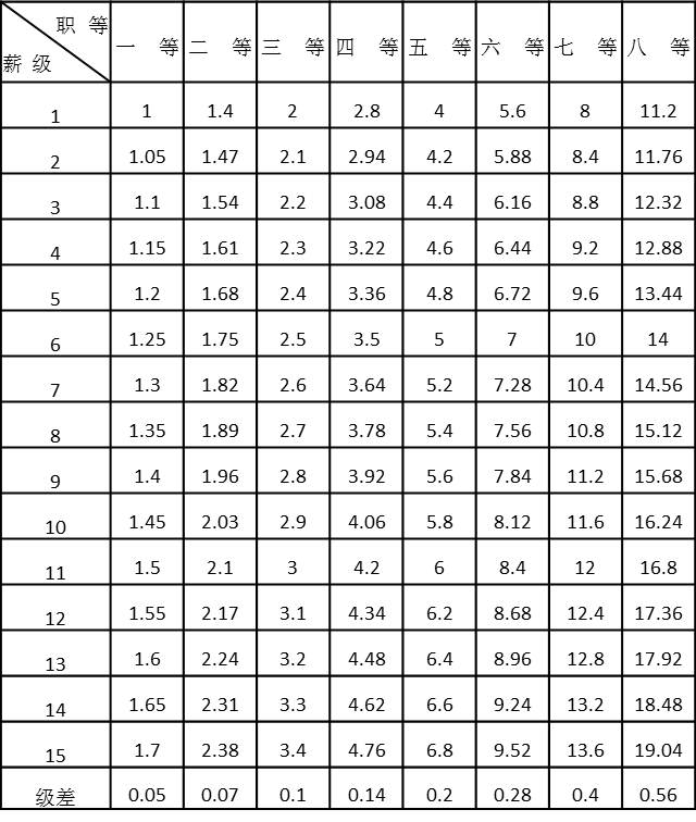 表4-7 等额系数薪酬等级表