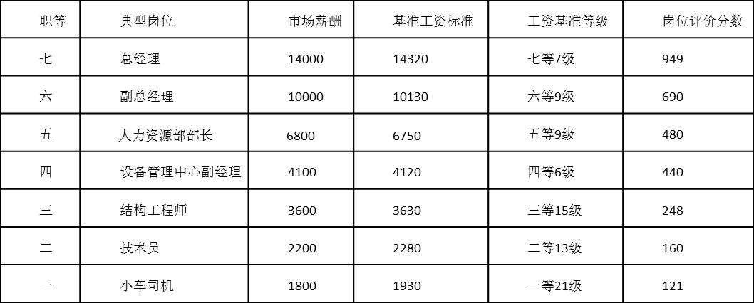 表4-8 典型岗位市场薪酬数据以及岗位评价分数