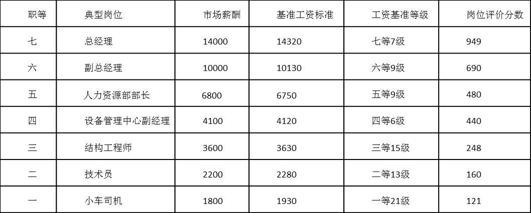 表4-8 典型岗位市场薪酬数据以及岗位评价分数