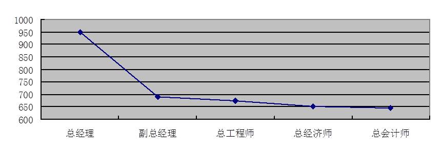 图4-10 高管层岗位评价分布图