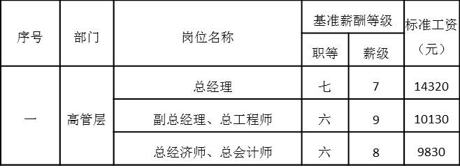 表4-9 高管层岗位工资基准等级表