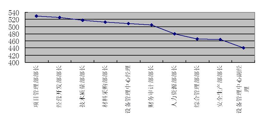 图4-11 中层管理岗位评价分布图