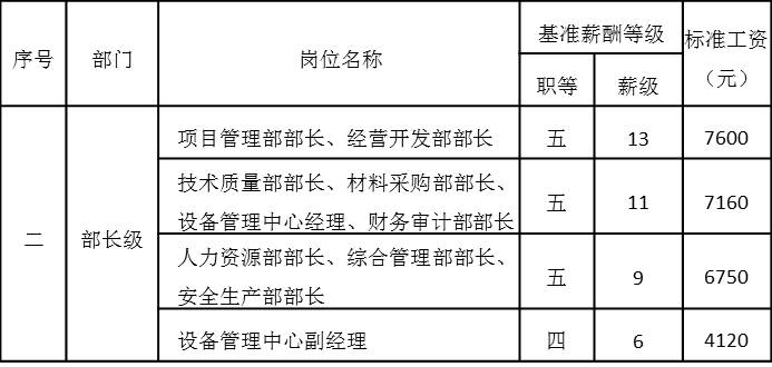 表4-10 中层管理岗位工资基准等级表